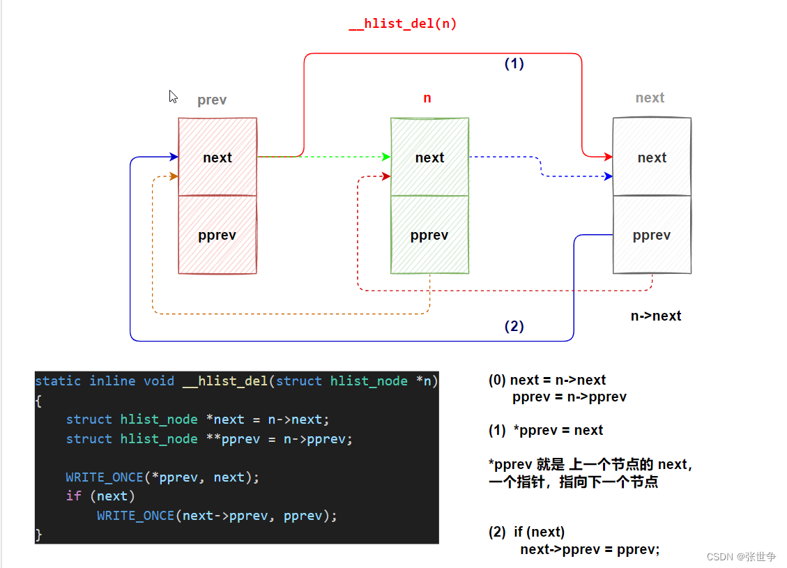 Linux 内核学习笔记： hlist 的理解