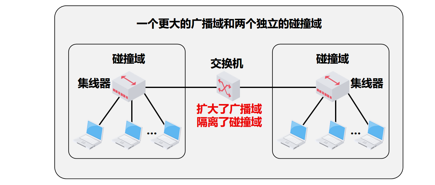 【计算机网络篇】数据链路层（13）共享式以太网与交换式以太网的对比