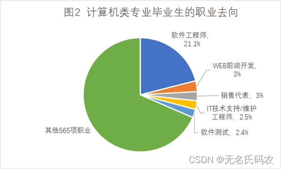 2024年高考生，计算机专业仍作为首选吗？插图1