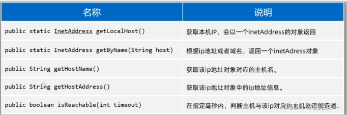 网络编程（三要素 ，IP、端口、协议）