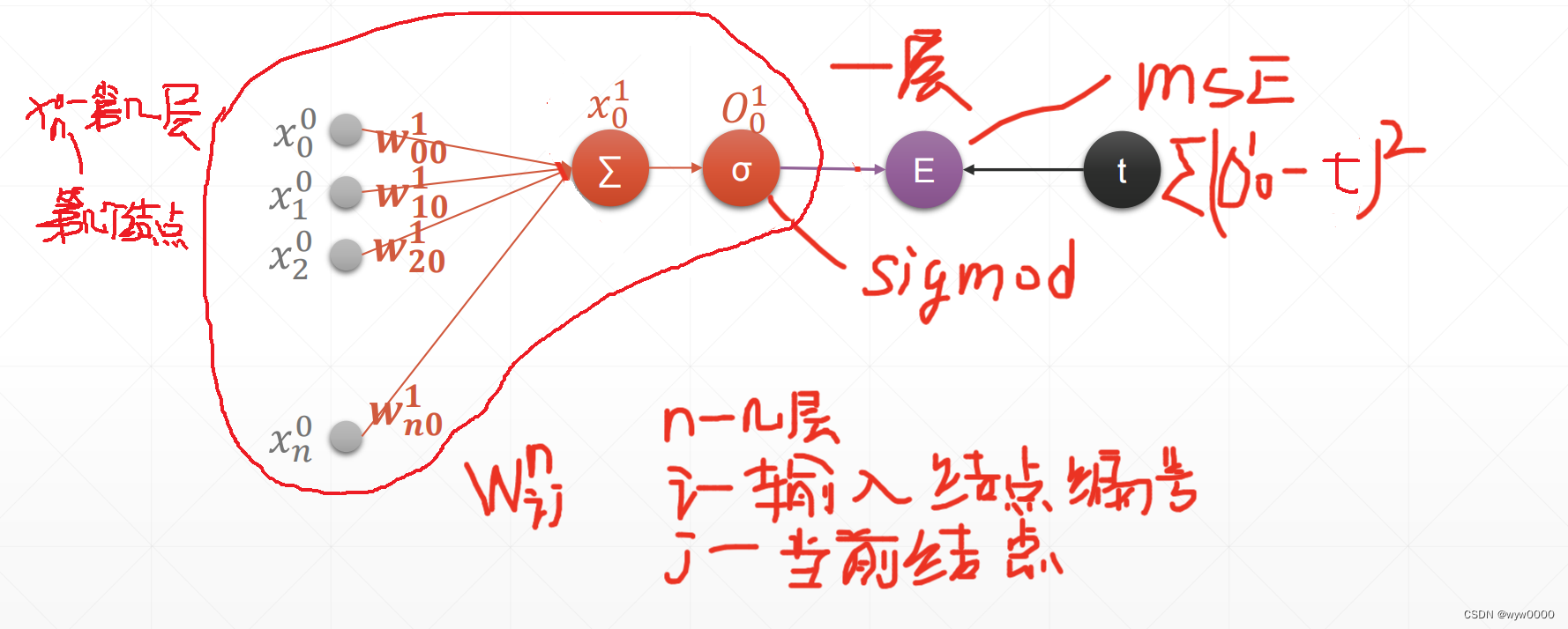 pytorch单层感知机