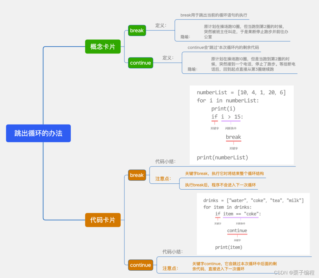 【Python循环4/5】跳出循环的办法