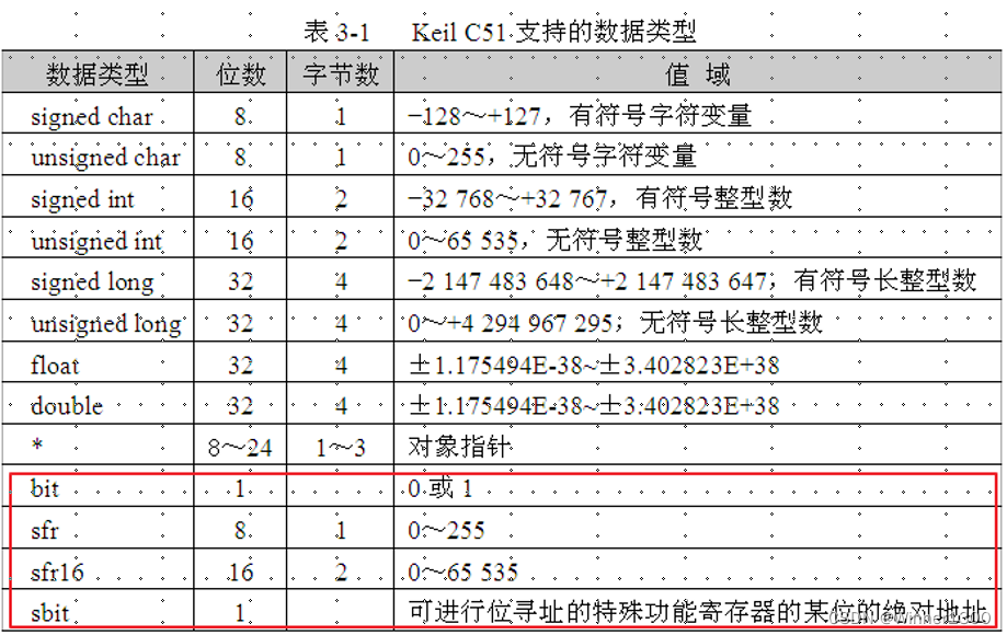 单片机C语言基础