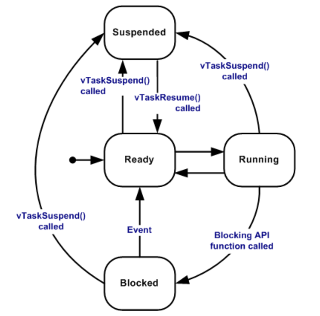 <span style='color:red;'>FreeRTOS</span>【4】线程<span style='color:red;'>挂</span><span style='color:red;'>起</span>和<span style='color:red;'>恢复</span>