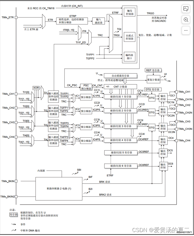 STM32H7定时器TIM1-TIM17中断、PWM实现