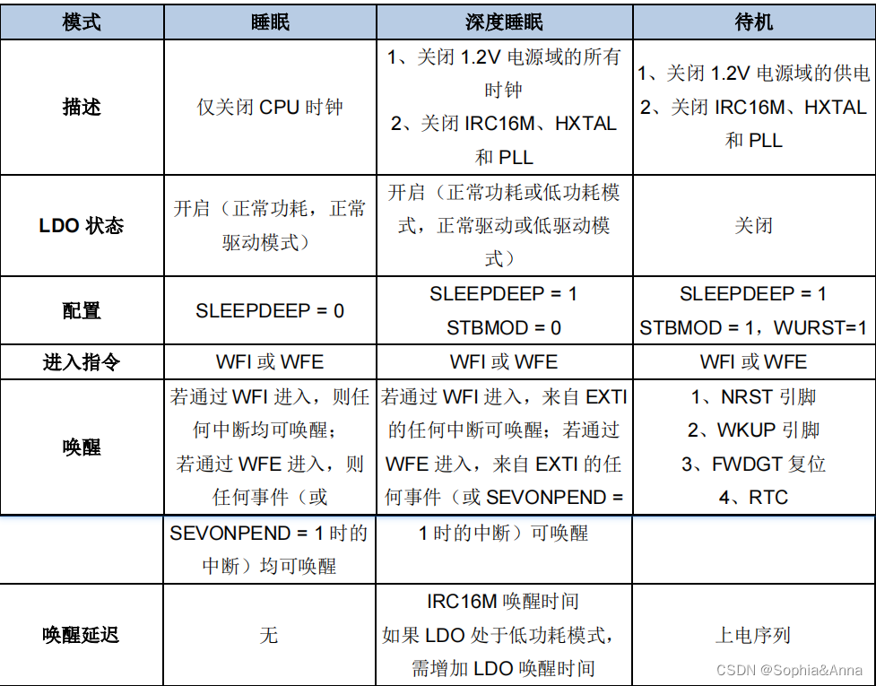 STM32/GD32——电源管理单元PWU