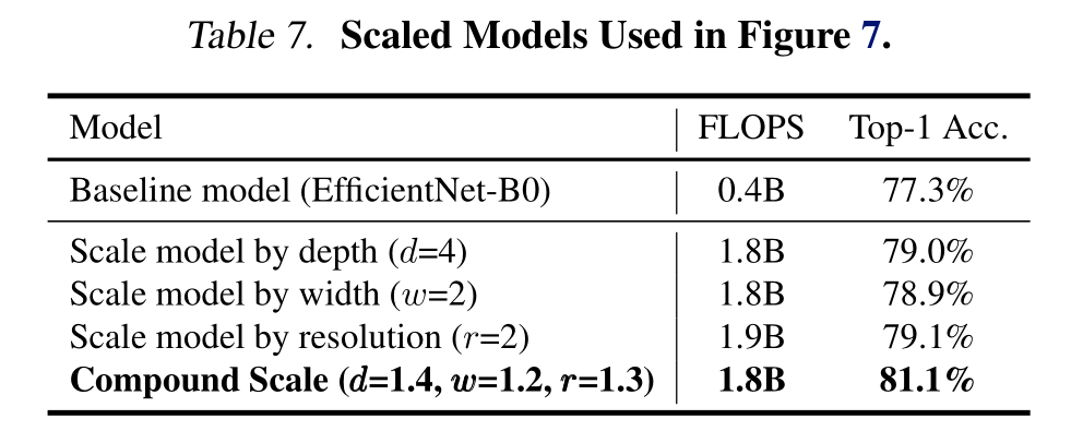 EfficientNet: Rethinking Model Scaling for Convolutional Neural Networks（2020）