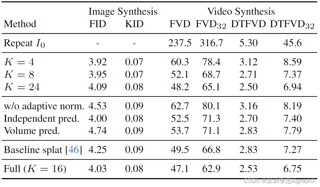 51-60 CVPR 2024 最佳论文 | Generative Image Dynamics