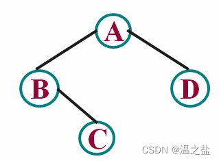 6-1 A. DS二叉树—二叉树构建与遍历（不含框架）