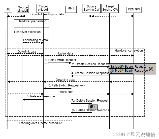 【3GPP】【核心网】【4G】LTE中S1-MME流程字段分析（二）