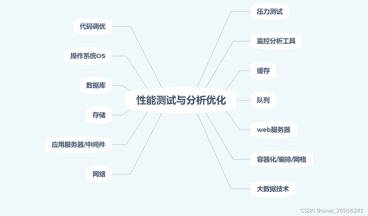 性能测试概述