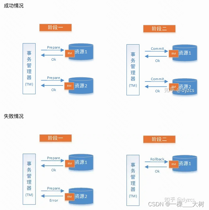 【分布式】——分布式事务