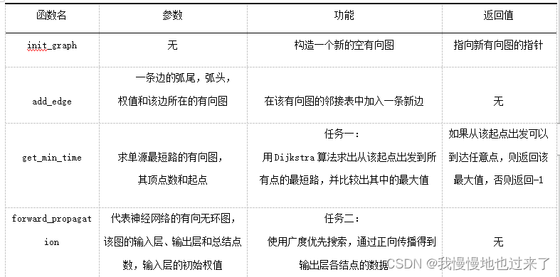 《数据结构》实验报告-实验四 图形结构及其应用