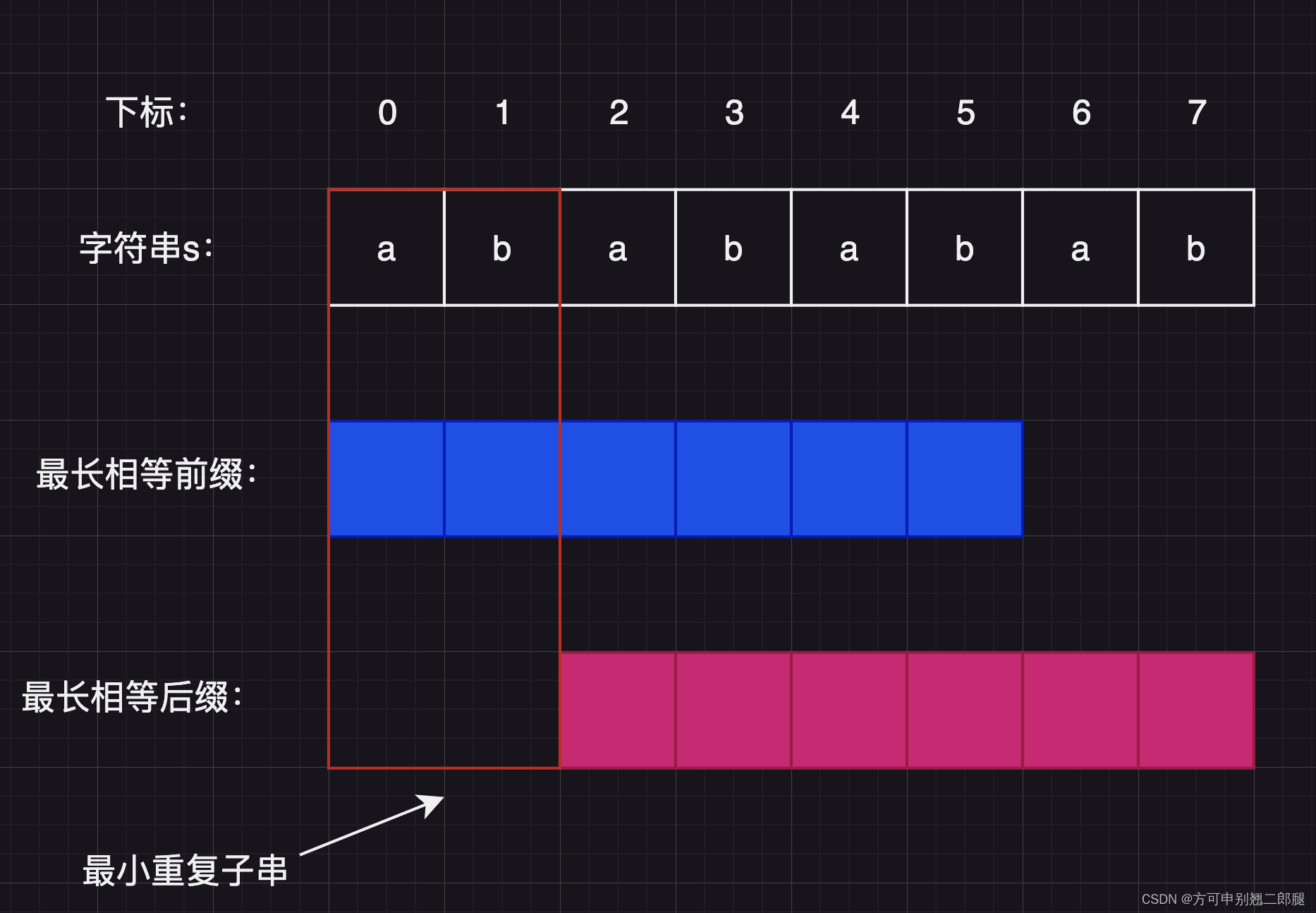 代码随想录二刷 ｜ 字符串 ｜重复的子字符串