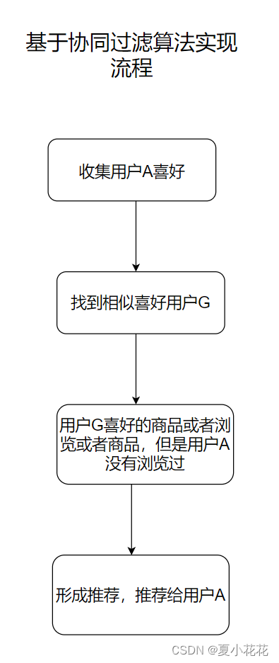 基于用户的协同过滤算法实现商品推荐