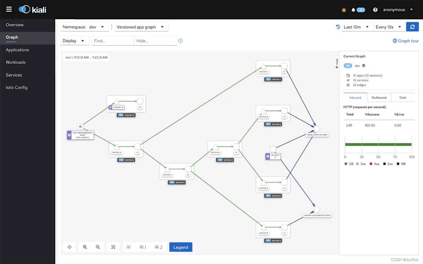 - [图片：Istio 服务图，展示 Kubernetes 集群中的服务依赖关系]