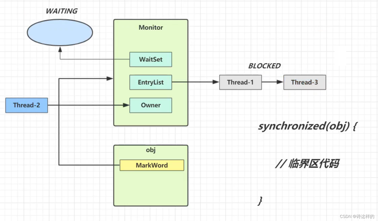 JUC并发编程——对于synchronized关键字的理解