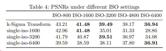 旷视low-level系列（二）：Practical Deep Raw Image Denoising on Mobile Devices