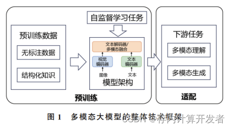 <span style='color:red;'>GPT</span>-<span style='color:red;'>4</span>对<span style='color:red;'>多</span><span style='color:red;'>模</span><span style='color:red;'>态</span><span style='color:red;'>大</span><span style='color:red;'>模型</span>在<span style='color:red;'>多</span><span style='color:red;'>模</span><span style='color:red;'>态</span>预训练、 <span style='color:red;'>理解</span>生成上<span style='color:red;'>的</span>启发