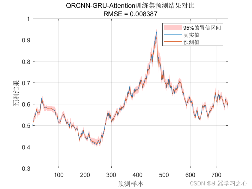 区间预测 | Matlab实现QRCNN-GRU-Attention分位数回归卷积门控循环单元注意力机制时序区间预测