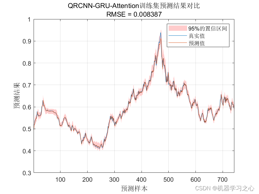 <span style='color:red;'>区间</span><span style='color:red;'>预测</span> | <span style='color:red;'>Matlab</span><span style='color:red;'>实现</span>QRCNN-<span style='color:red;'>GRU</span>-Attention分位数<span style='color:red;'>回归</span>卷积<span style='color:red;'>门</span><span style='color:red;'>控</span><span style='color:red;'>循环</span><span style='color:red;'>单元</span>注意力机制时序<span style='color:red;'>区间</span><span style='color:red;'>预测</span>