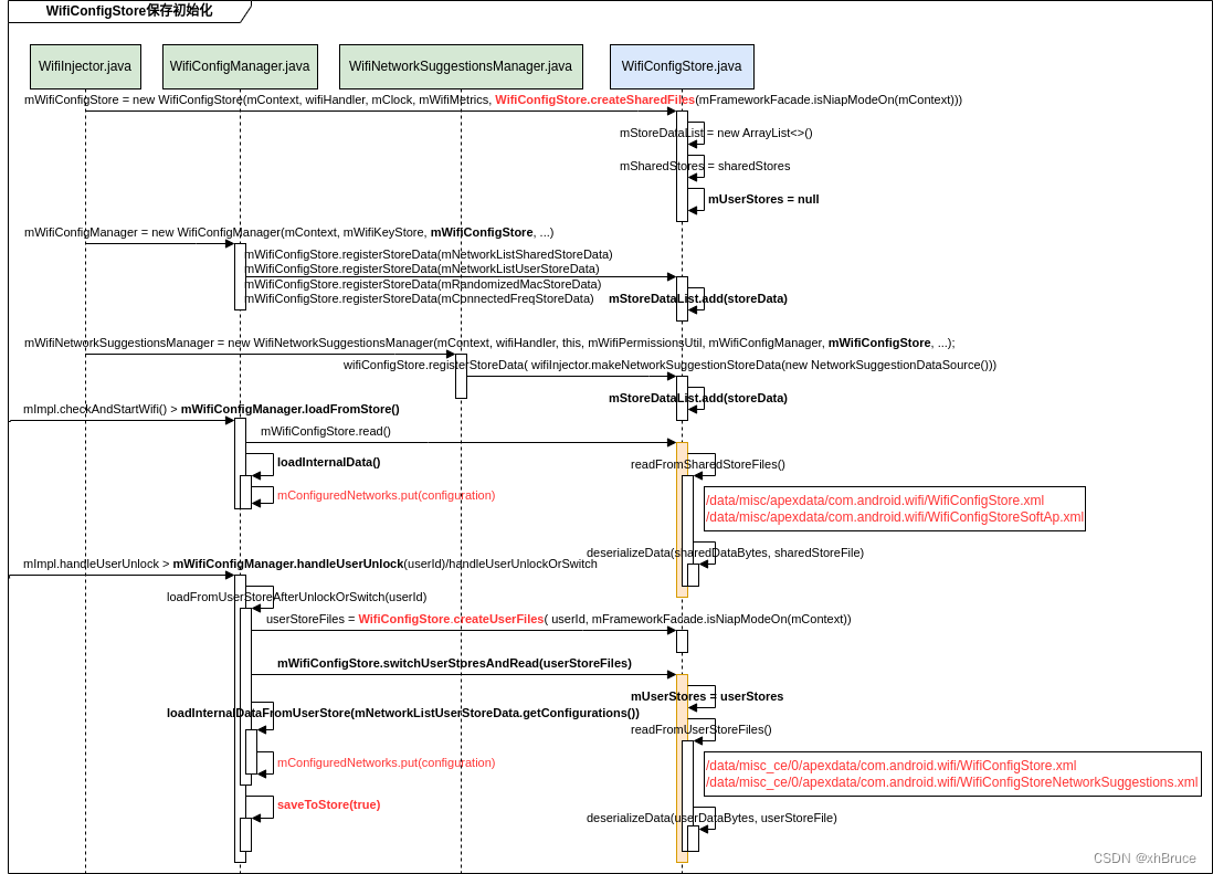 WifiConfigStore<span style='color:red;'>初始化</span>读取-Android<span style='color:red;'>13</span>