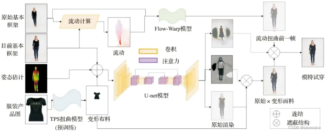  模型虚拟试衣运行机制