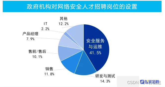 数据来源智联招聘，侵删