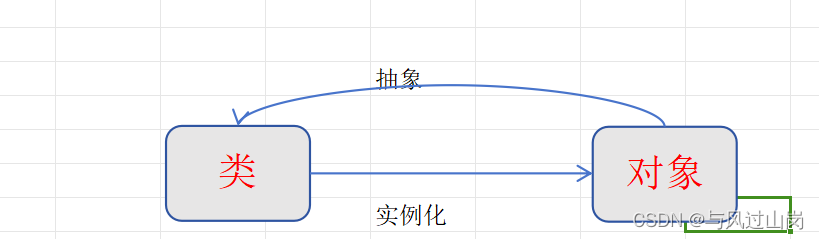 详解面向对象-类和对象