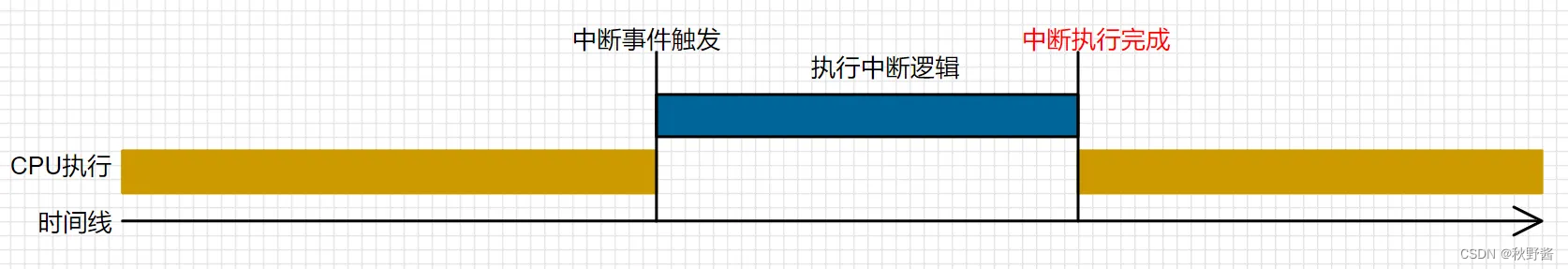 ARM32<span style='color:red;'>开发</span>——<span style='color:red;'>中断</span>