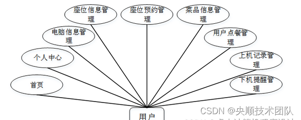 图3-2用户用例图