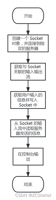 计算机网络实验八 利用 Java /C++开发网络聊天应用程序