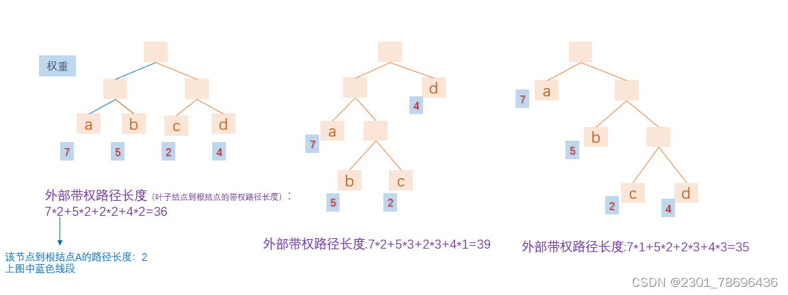 二叉数应用——最优二叉树（Huffman树）、贪心算法—— Huffman编码