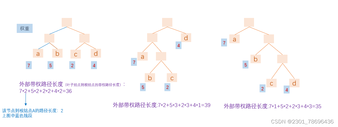 二叉数应用——最优二叉树（<span style='color:red;'>Huffman</span>树）、贪心算法—— <span style='color:red;'>Huffman</span><span style='color:red;'>编码</span>