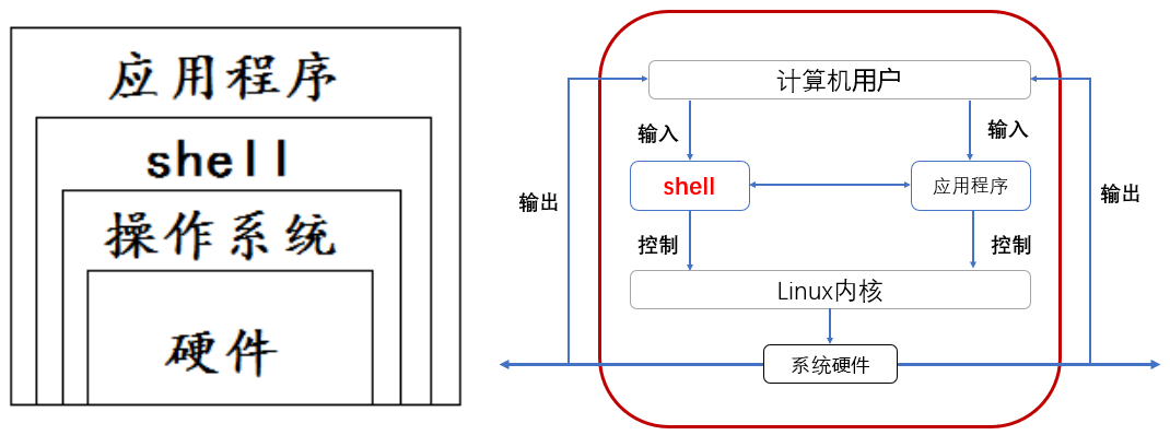 课时7：shell基础_shell简介