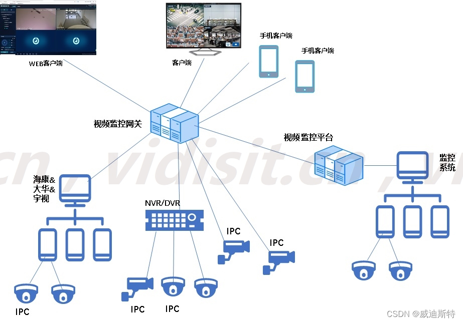 视频监控资源汇聚组网图