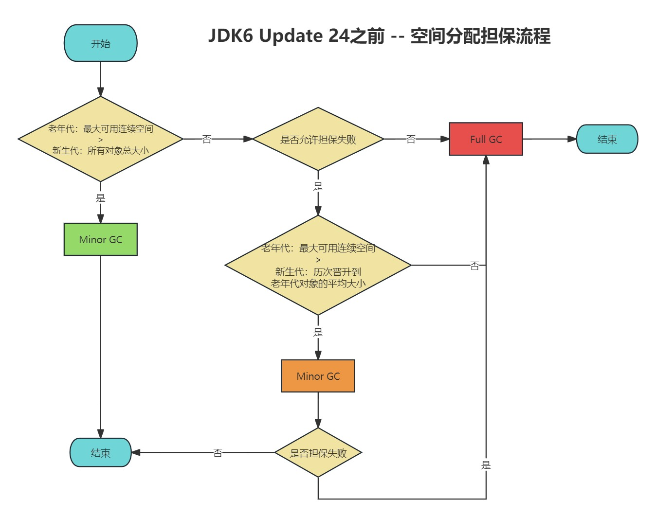 JVM面试整理--对象的创建和堆