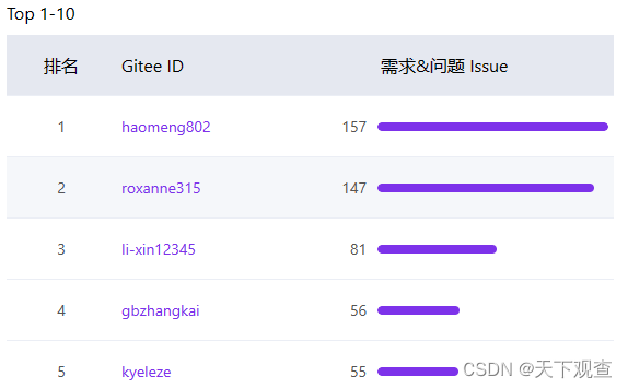 Opengauss开源4年了，都谁在向其贡献代码？