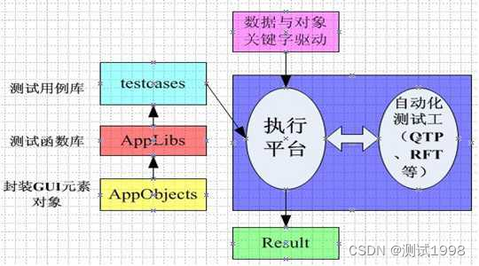 软件测试之自动化测试框架（超详细）