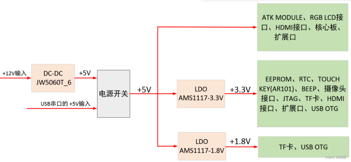 FPGA学习笔记（3）——正点原子ZYNQ7000简介