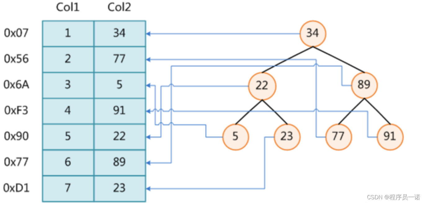 【Python使用】嘿马头条完整开发md笔记第4篇：数据库,1 方案选择【附代码文档】