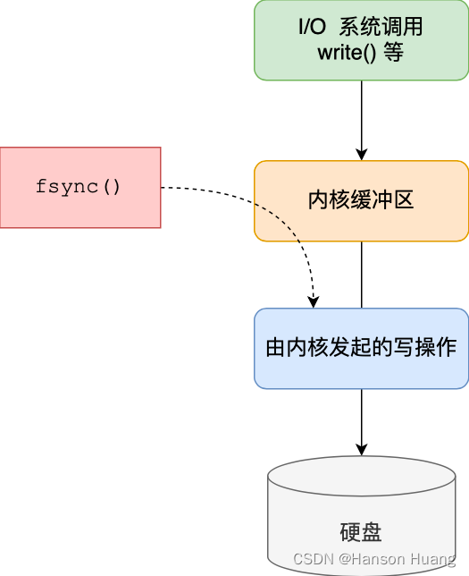 【<span style='color:red;'>Redis</span>面试题】<span style='color:red;'>Redis</span> 的大 Key <span style='color:red;'>对</span>持久化<span style='color:red;'>有</span>什么<span style='color:red;'>影响</span>？