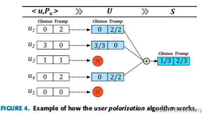 论文笔记--Learning Political Polarization on Social Media Using Neural Networks