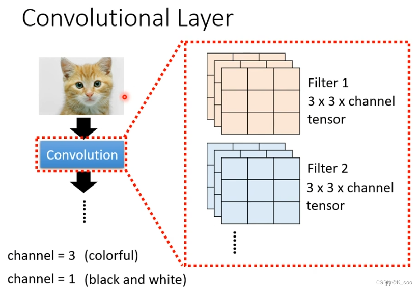 convolutional layer