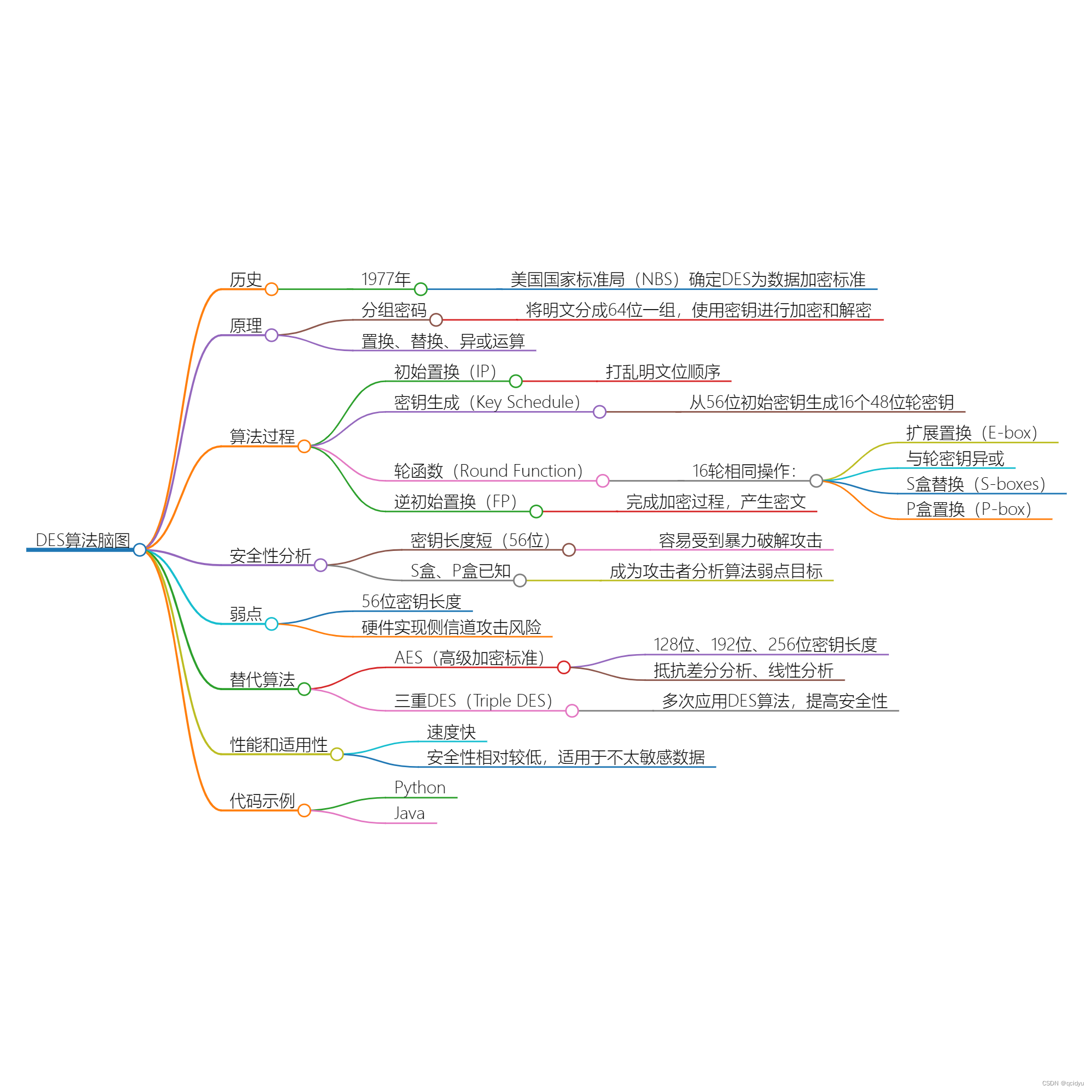 深入理解DES算法：原理、实现与应用