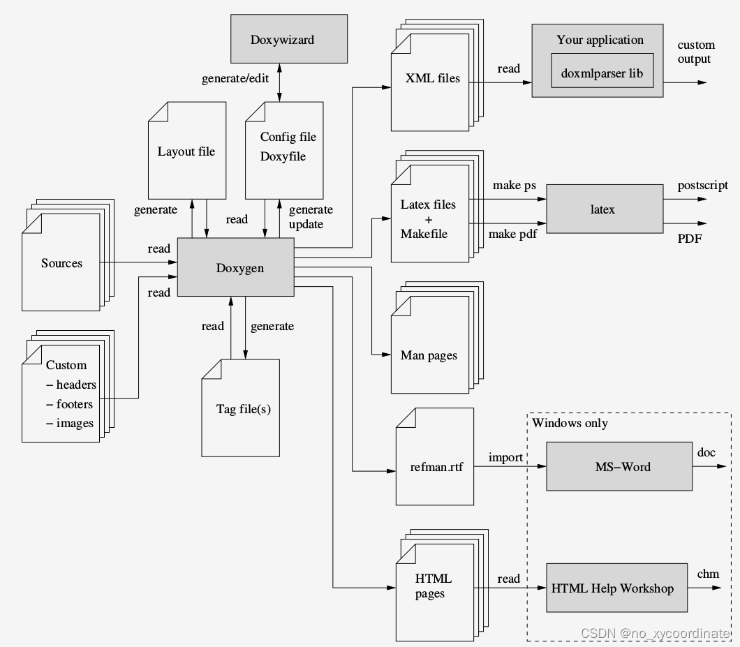 Doxygen information flow