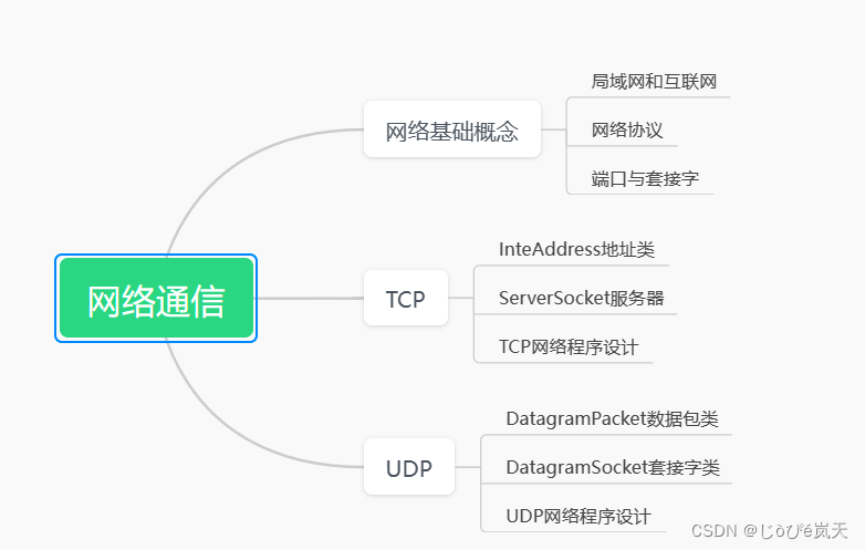 TCP通讯 第二十一章 网络通信