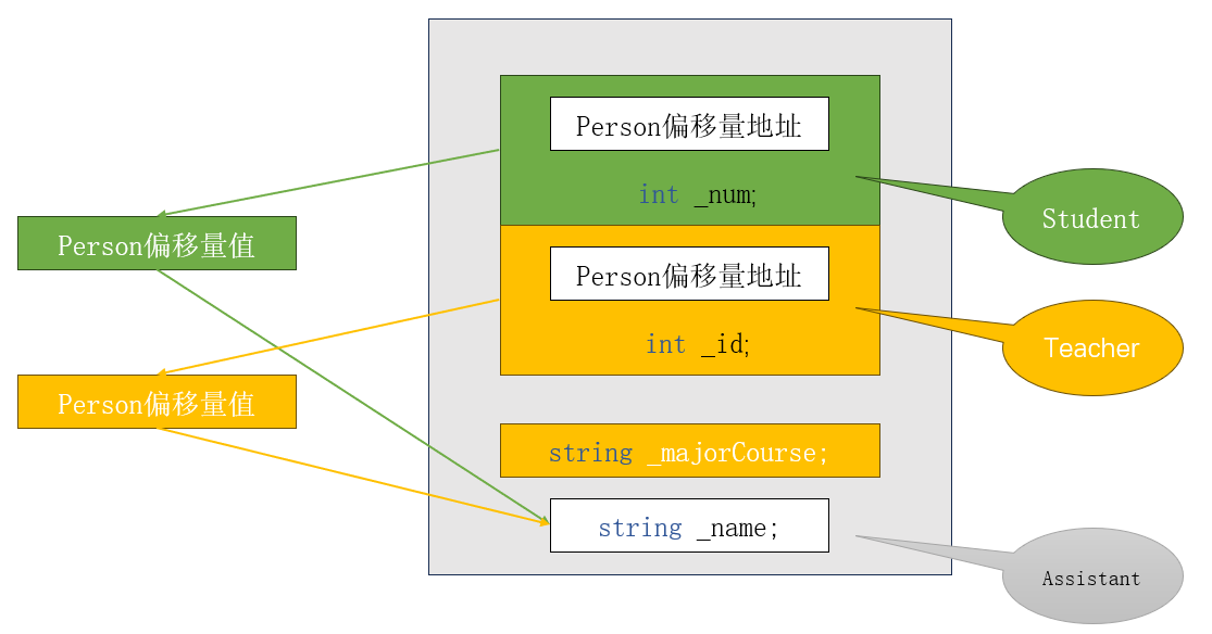 【C/C++ 17】继承