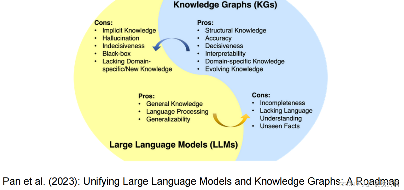 Unifying Large Language Models and Knowledge Graphs: A Roadmap