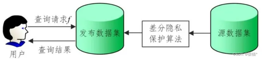 非交互式差分隐私保护框架